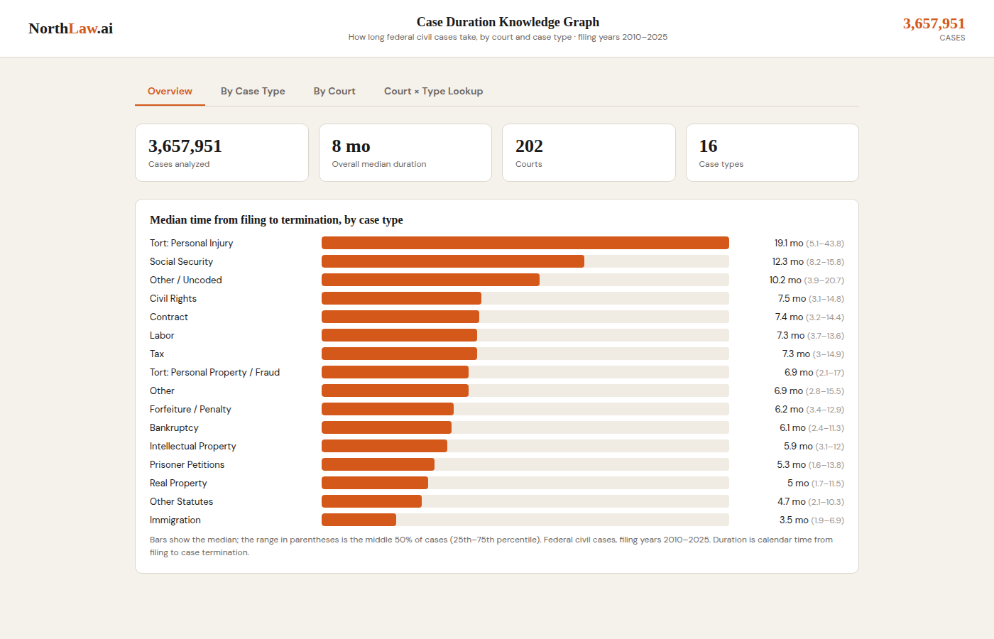 Case Duration — screenshot